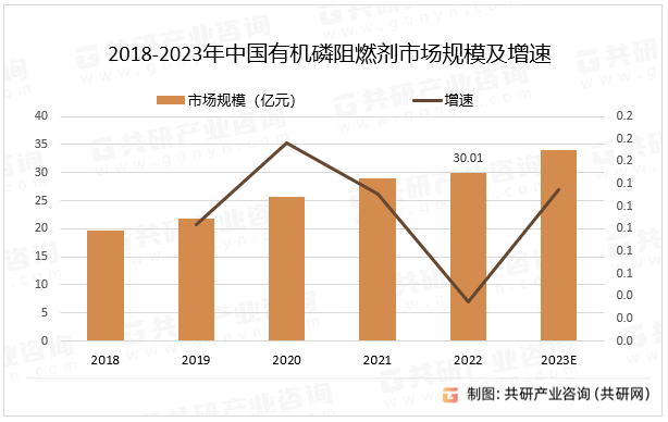 2018-2023年中国有机磷阻燃剂市场规模及增速