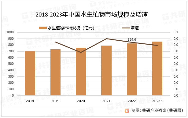 2018-2023年中国水生植物市场规模及增速