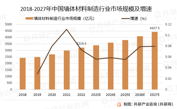 2018-2027年中国墙体材料市场规模预测及增速