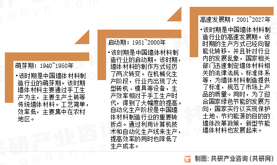 墙体材料发展历程