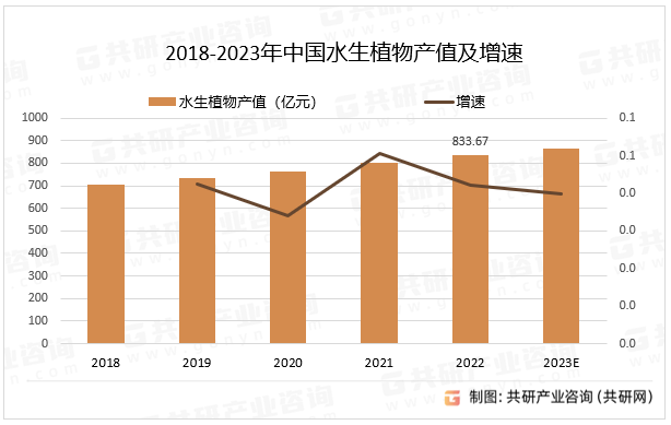 2018-2023年中国水生植物产值及增速