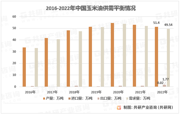 2016-2022年中国玉米油供需平衡情况