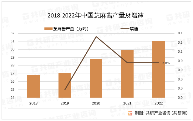 2018-2022年中国芝麻酱产量及增速