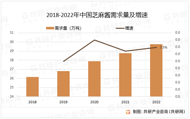 2018-2022年中国芝麻酱需求量及增速