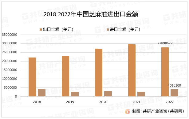 2018-2022年中国芝麻油进出口金额