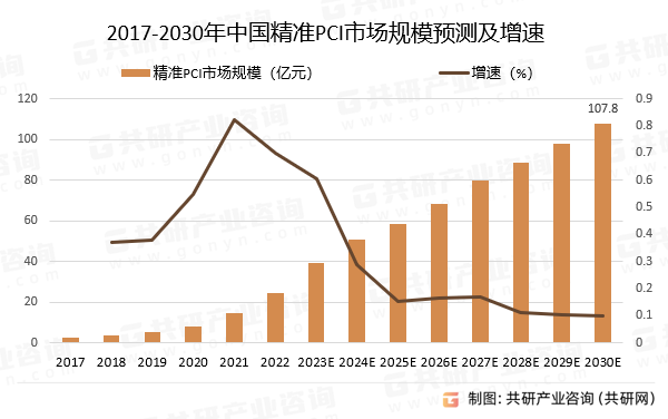 2017-2030年中国精准PCI市场规模预测及增速