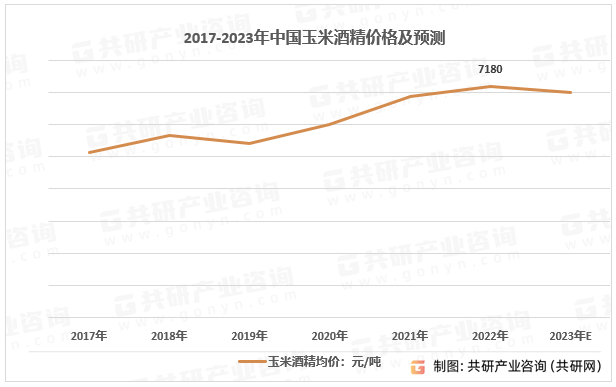 2017-2023年中国玉米酒精价格及预测
