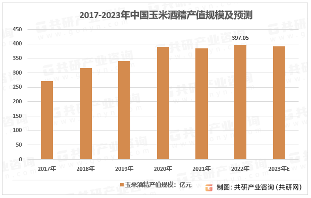 2017-2023年中国玉米酒精产值规模及预测