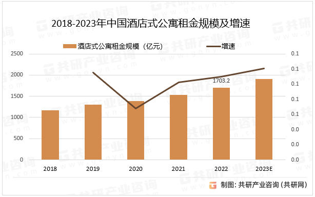 2018-2023年中国酒店式公寓租金规模及增速