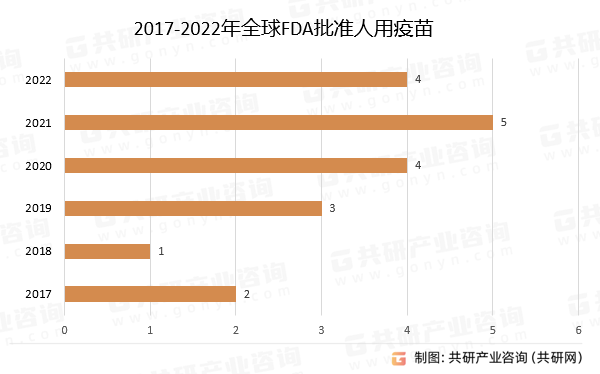 2017-2022年全球FDA批准人用疫苗