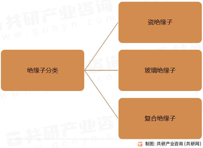 绝缘子分类