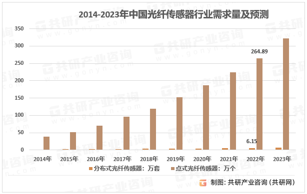 2014-2023年中国光纤传感器行业需求量及预测
