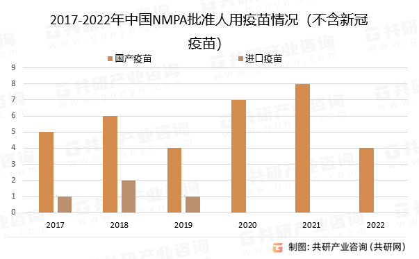 2017-2022年中国NMPA批准人用疫苗情况（不含新冠疫苗）