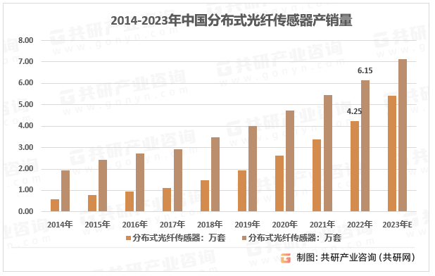 2014-2023年中国分布式光纤传感器产销量及预测