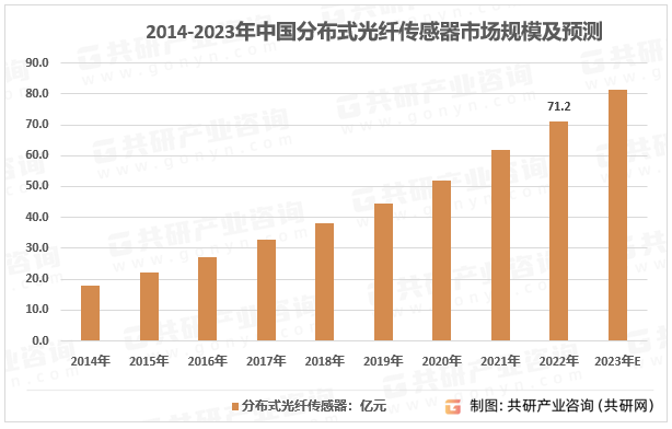 2014-2023年中国分布式光纤传感器市场规模及预测