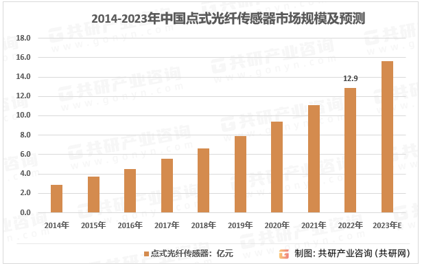 2014-2023年中国点式光纤传感器市场规模及预测