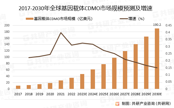 2017-2030年全球基因载体CDMO市场规模预测及增速