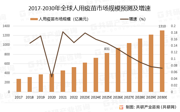 2017-2030年全球人用疫苗市场规模预测及增速