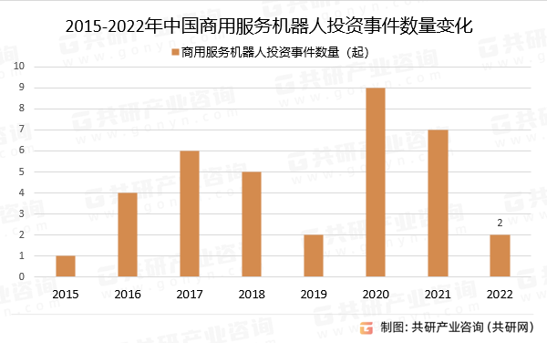 2015-2022年中国商用服务机器人投资事件数量变化
