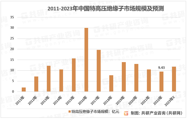 2011-2023年我国特高压绝缘子市场规模走势图