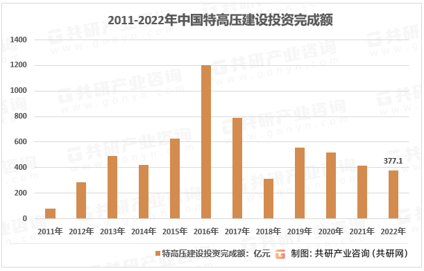 2011-2022年我国特高压投资完成额统计图