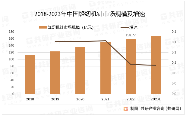 2018-2023年中国缝纫机针市场规模及增速