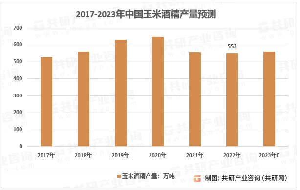 2017-2023年中国玉米酒精产量预测