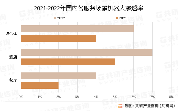 2021-2022年国内各服务场景机器人渗透率