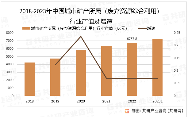 2018-2023年中国城市矿产所属（废弃资源综合利用）行业产值及增速