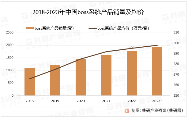 2018-2023年中国boss系统产品销量及均价