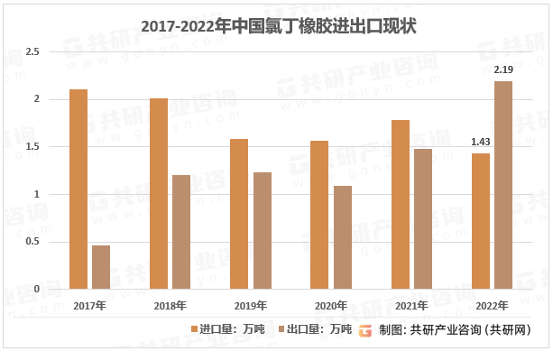 2017-2022年中国氯丁橡胶进出口现状