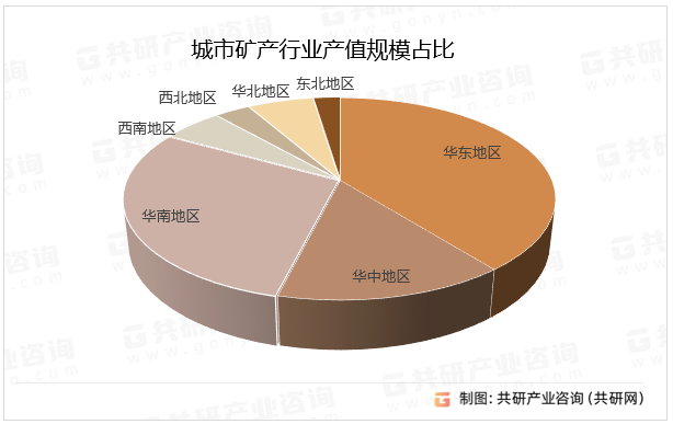 城市矿产行业产值规模占比