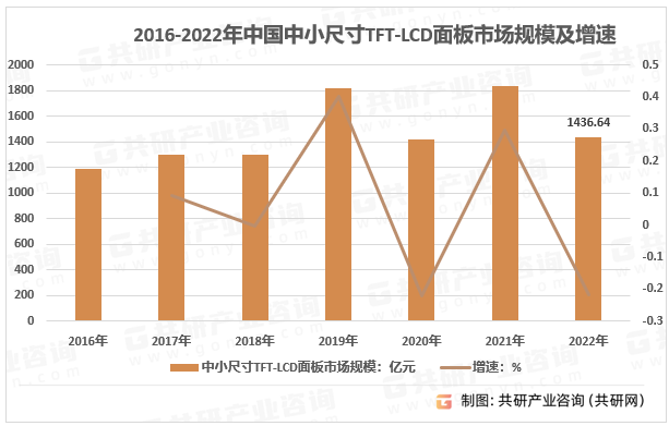 2016-2022年中国中小尺寸TFT－LCD面市场规模及增速
