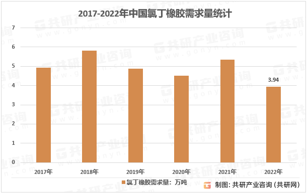 2017-2022年中国氯丁橡胶需求量统计