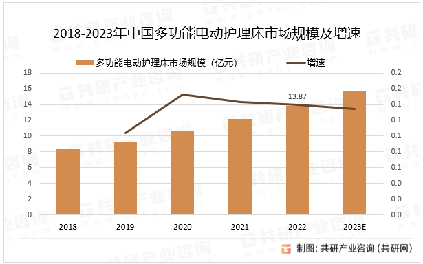 2018-2023年中国多功能电动护理床市场规模及增速