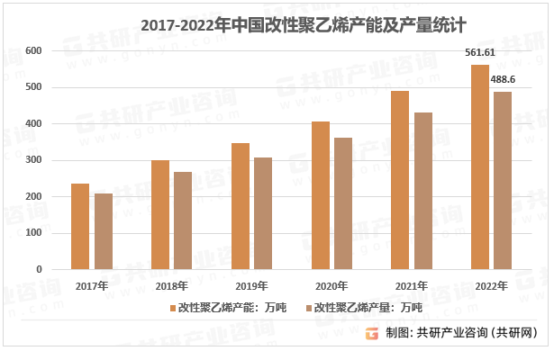 2017-2022年中国改性聚乙烯产能及产量统计