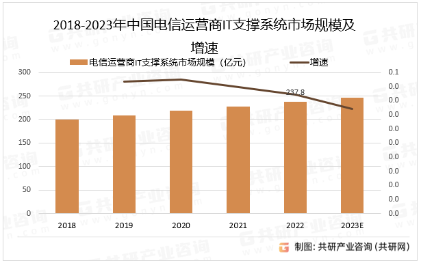 2018-2023年中国电信运营商IT支撑系统市场规模及增速