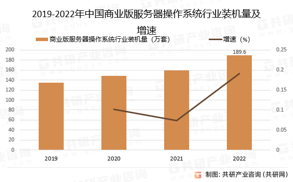 2019-2022年中国商业版服务器操作系统行业装机量及增速