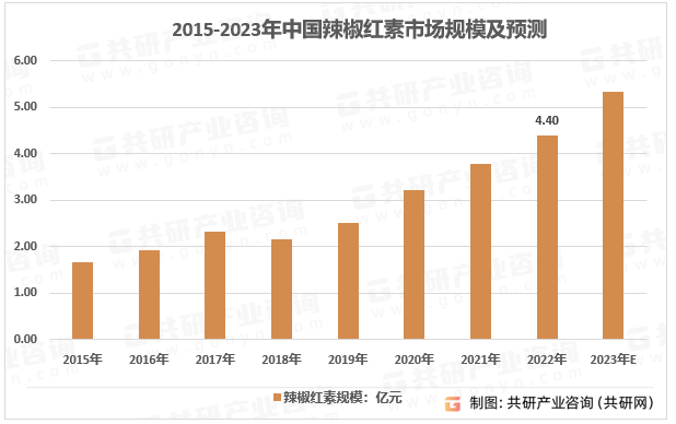 2015-2023年中国辣椒红素市场规模及预测