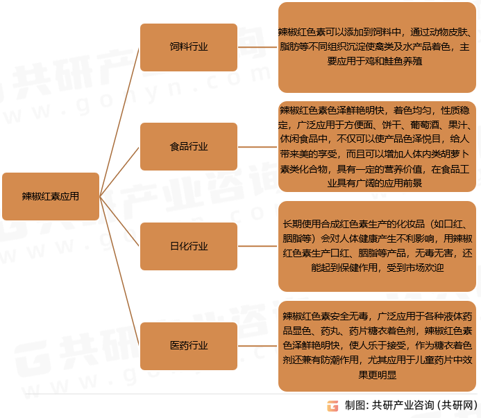 辣椒红素应用