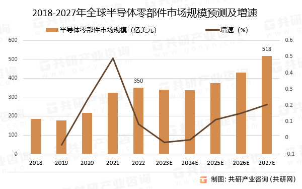 2018-2027年全球半导体零部件市场规模预测及增速