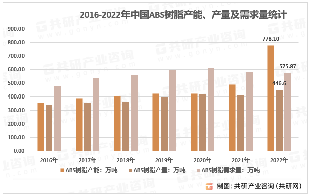 2016-2022年中国ABS树脂产能、产量及需求量统计