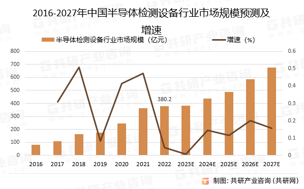 2016-2027年中国半导体检测设备行业市场规模预测及增速