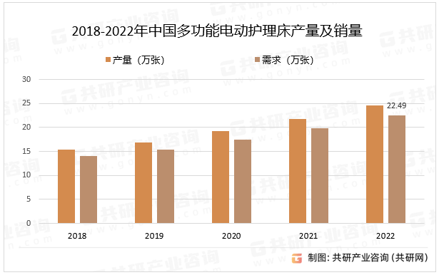 2018-2022年中国多功能电动护理床产量及销量