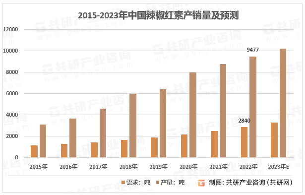 2015-2023年中国辣椒红素产销量及预测