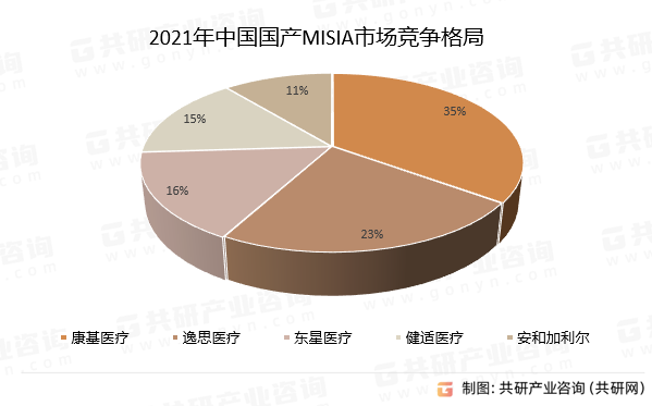 2021年中国国产MISIA市场竞争格局