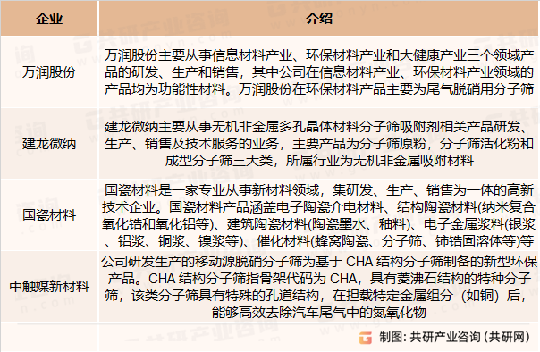 分子筛稀土催化材料主要竞争企业
