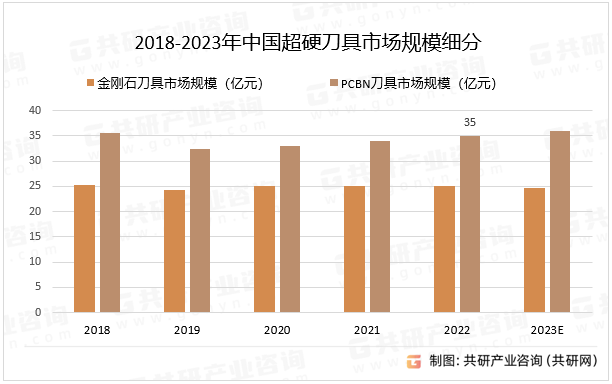 2018-2023年中国超硬刀具市场规模细分