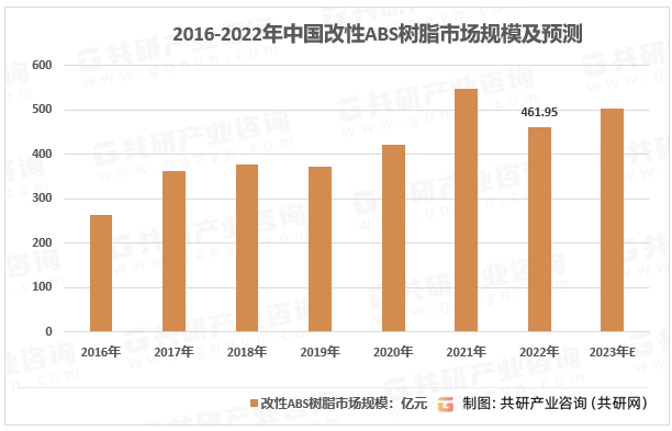 2016-2022年中国改性ABS树脂市场规模及预测