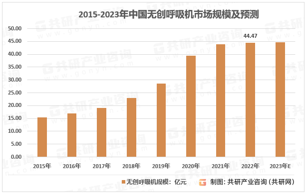 2015-2023年中国无创呼吸机市场规模及预测